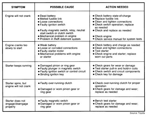 electrical troubleshooting chart